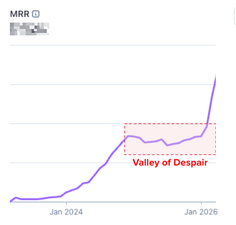 MRR chart stalling for over a year before 4Xing growth
