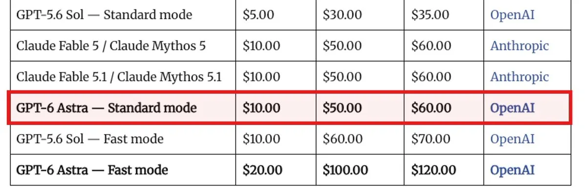OpenAI prices GPT-6 Astra at Claude Fable 5.1's $10/$50 rate — The new model costs 2.5x more per token than GPT-5.6 Sol's current promotional rate, putting the premium on autonomous work.