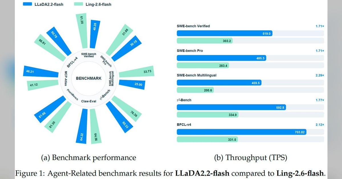 Ant Open Source releases LLaDA2.2-flash, an agent‑oriented MoE diffusion LLM with Levenshtein self‑editing