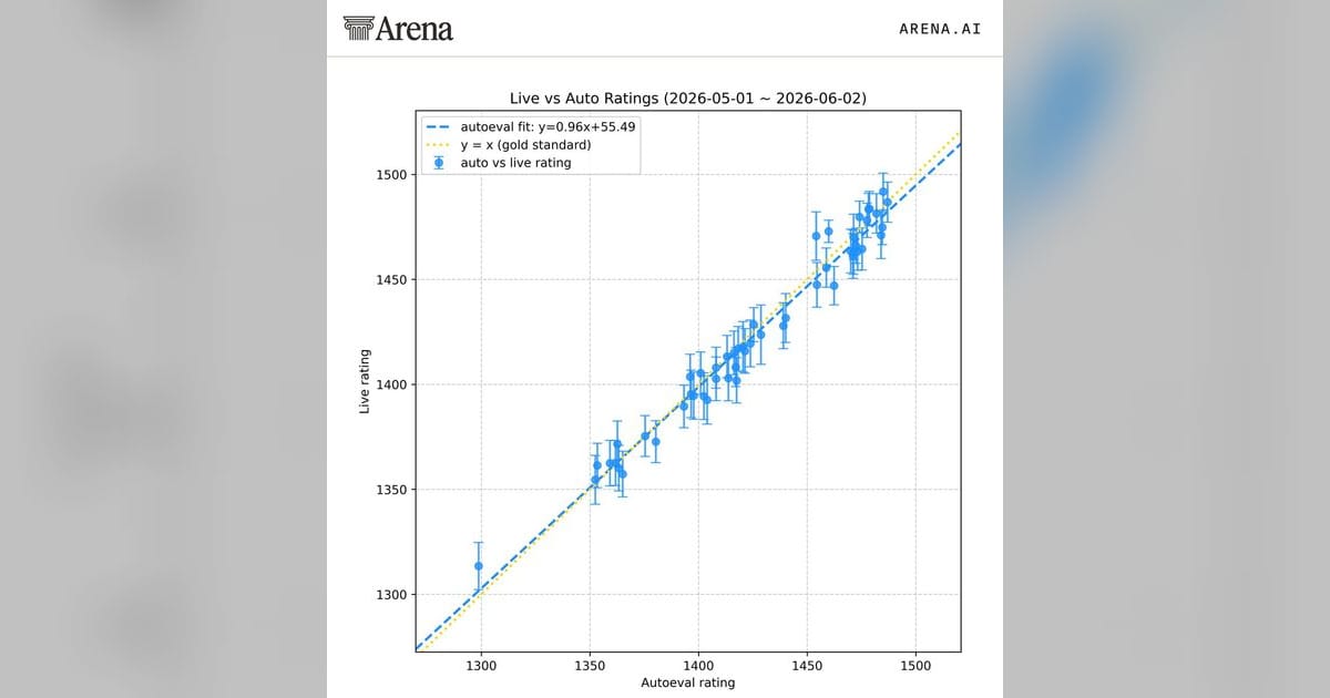 Arena launches AutoEval to rank new AI models within an hour