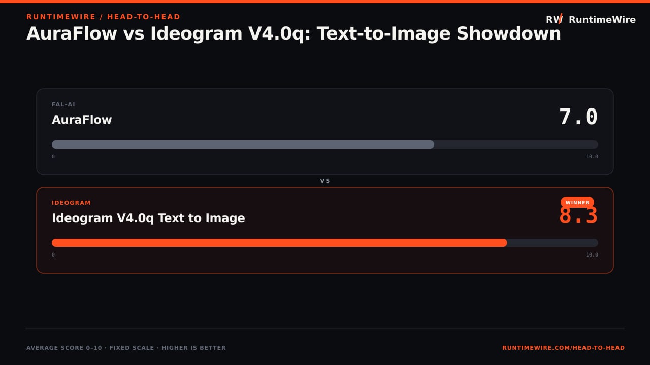 RuntimeWire Head-to-Head: AuraFlow vs Ideogram V4.0q: Text-to-Image Showdown
