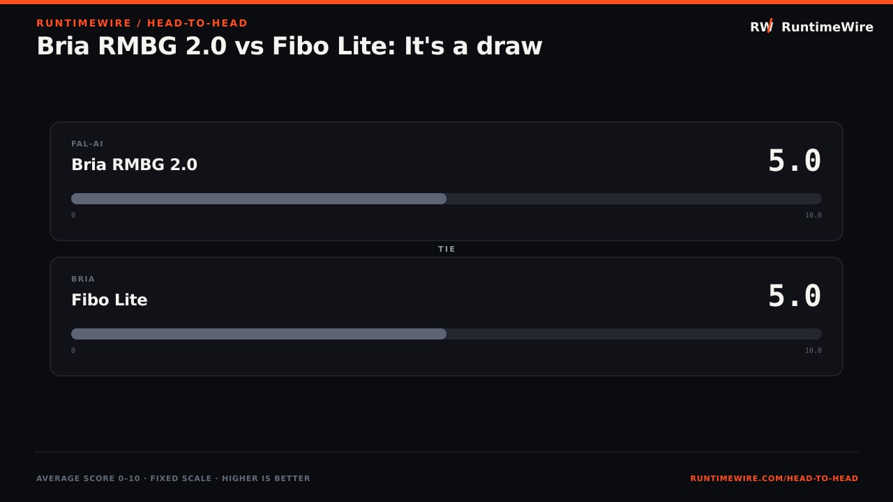 RuntimeWire Head-to-Head: Bria RMBG 2.0 vs Fibo Lite: It's a draw