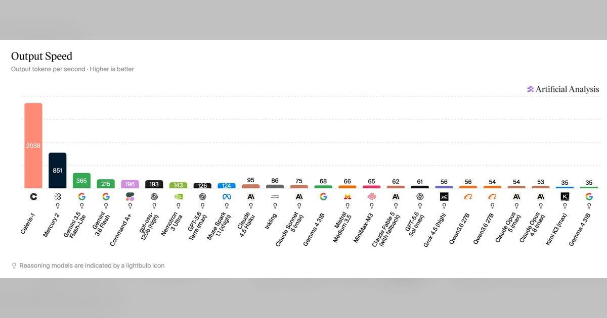 Celeris-1 tops AI speed ranking at 2,158 tokens per second