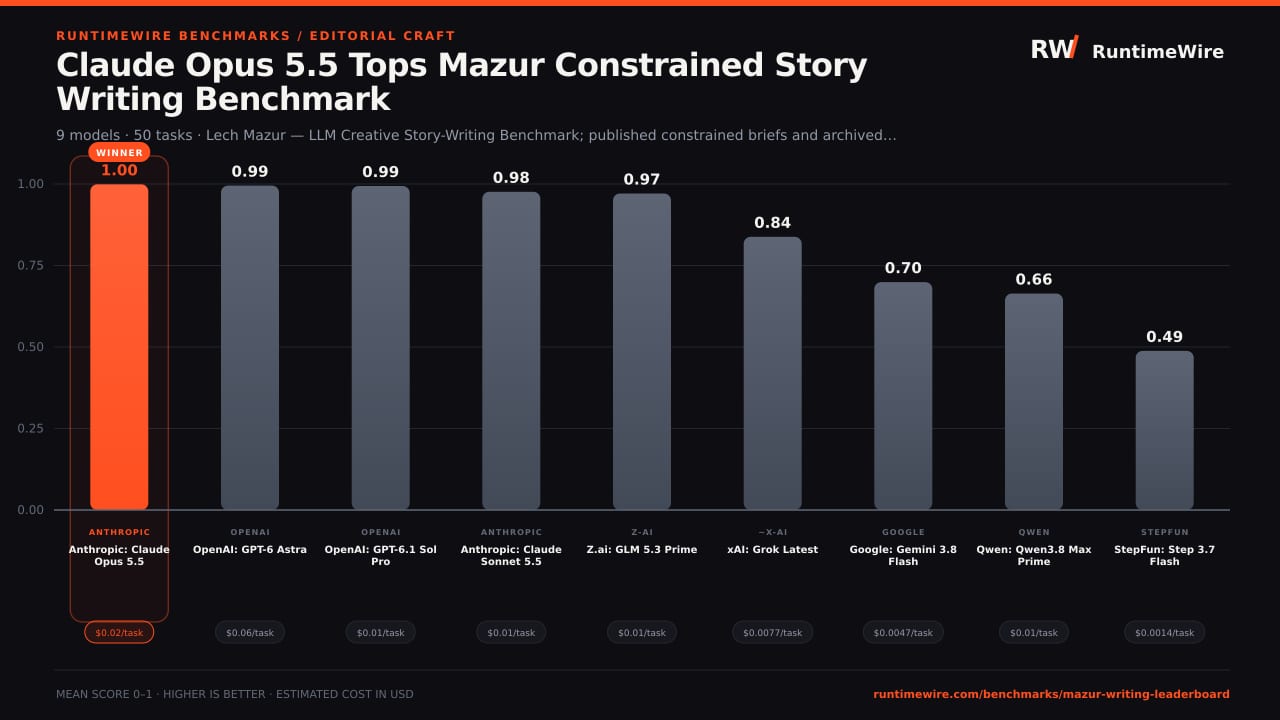 Claude Opus 5.5 Tops Mazur Constrained Story Writing Benchmark