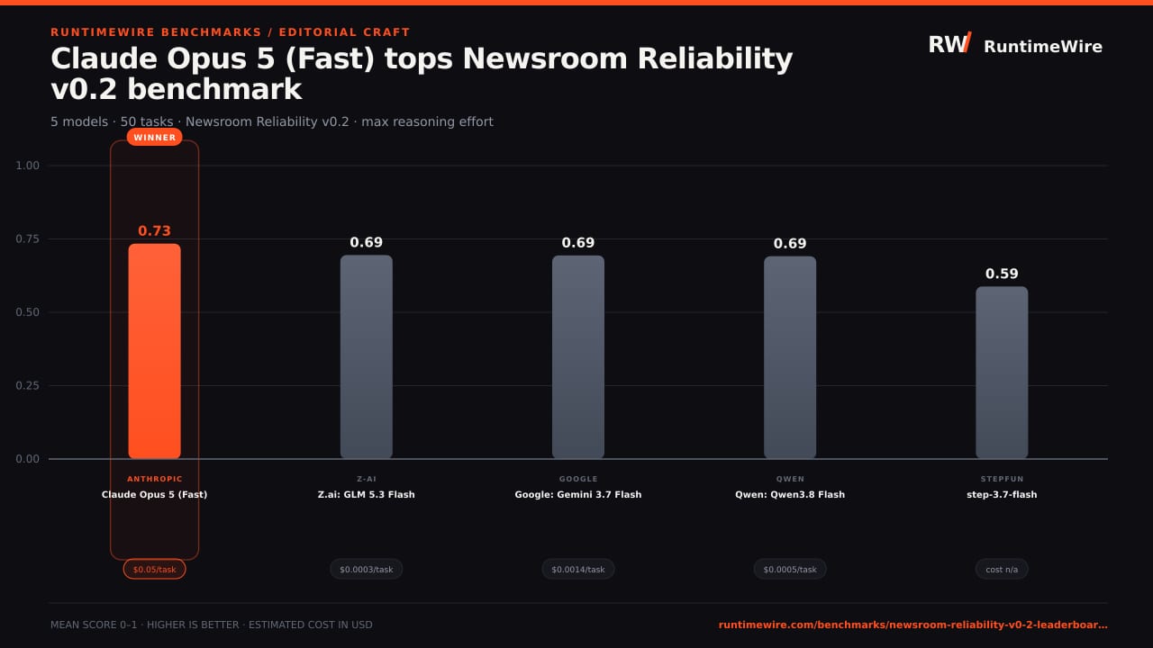 Claude Opus 5 (Fast) tops Newsroom Reliability v0.2 benchmark
