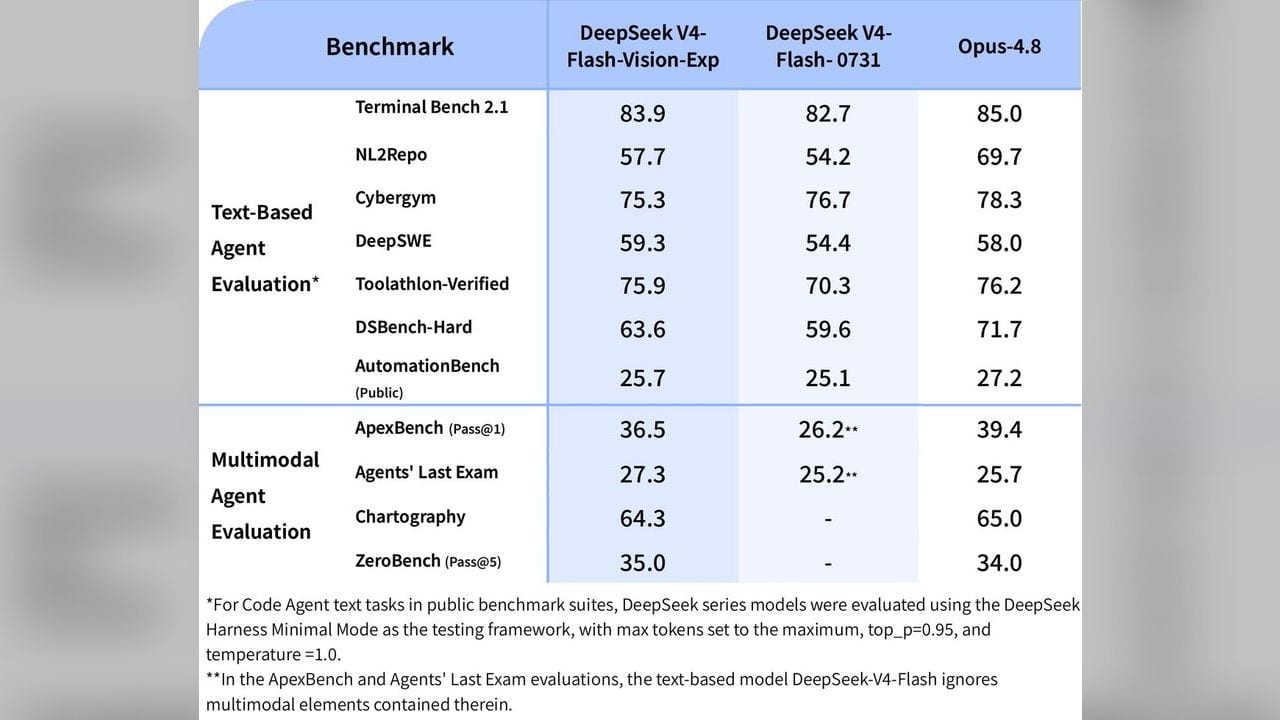 DeepSeek publishes 168GB vision model weights under an MIT license