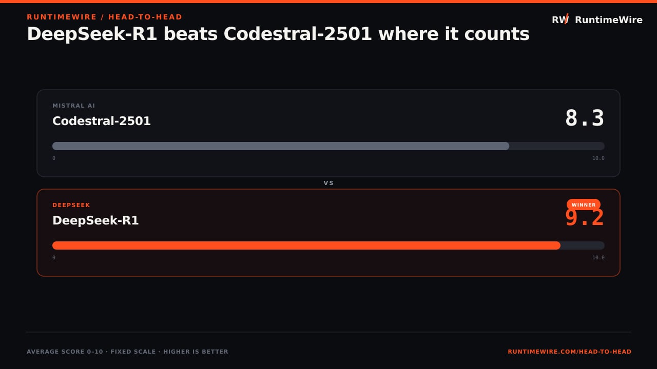 RuntimeWire Head-to-Head: DeepSeek-R1 beats Codestral-2501 where it counts