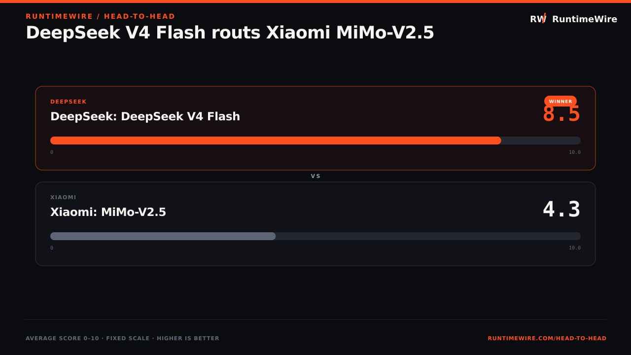 RuntimeWire Head-to-Head: DeepSeek V4 Flash routs Xiaomi MiMo-V2.5