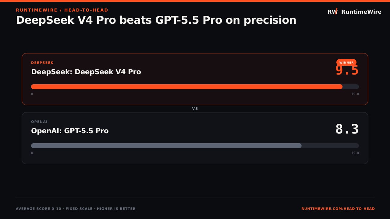 RuntimeWire Head-to-Head: DeepSeek V4 Pro beats GPT-5.5 Pro on precision