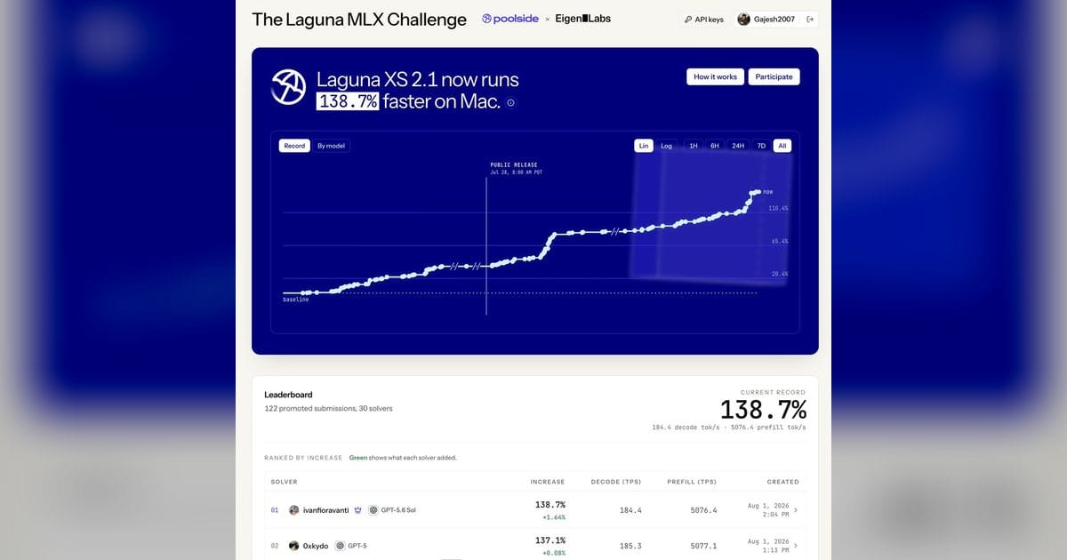 Eigen Labs' agent challenge speeds Poolside's Laguna by 138.7% on Macs