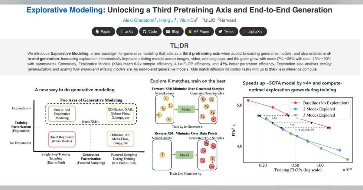 Explorative Modeling adds best-of-K search to generative model pretraining