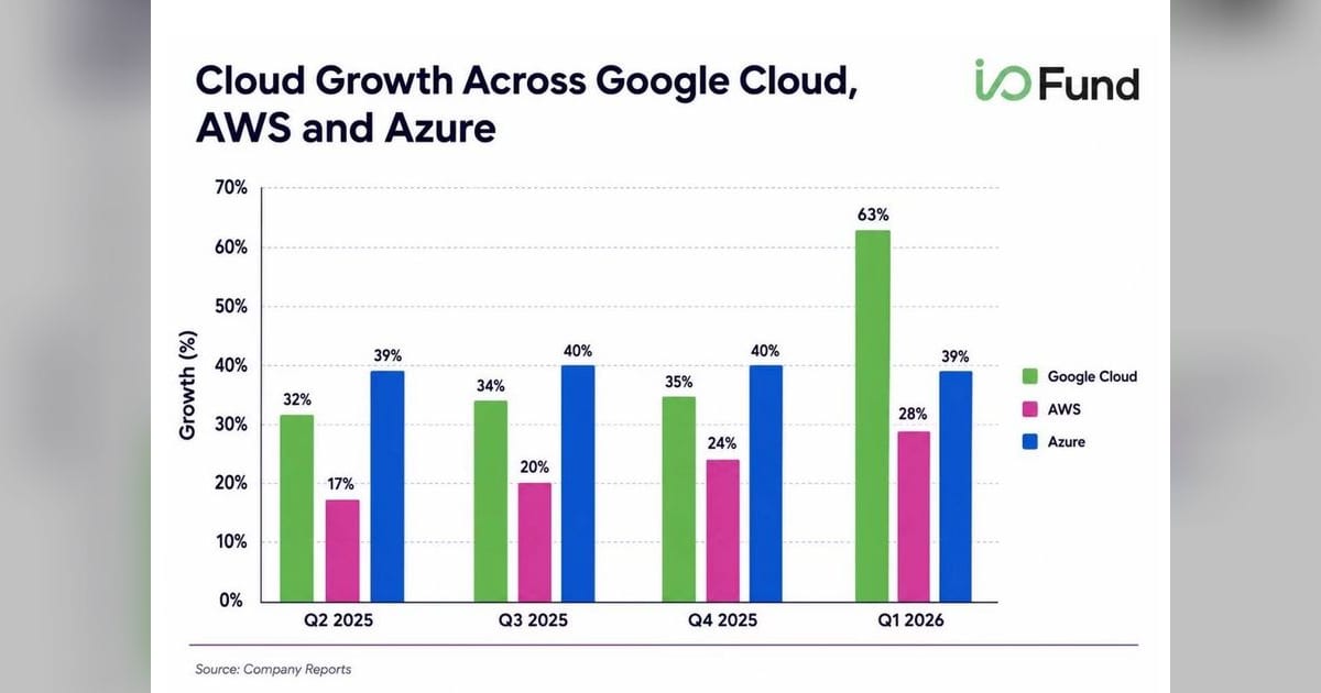 Google Cloud's Q1 revenue grew 63%, ahead of Azure and AWS