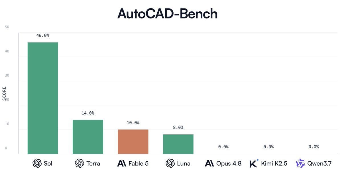 GPT 5.6 sol leads AutoCAD-Bench with 46% one-shot success rate