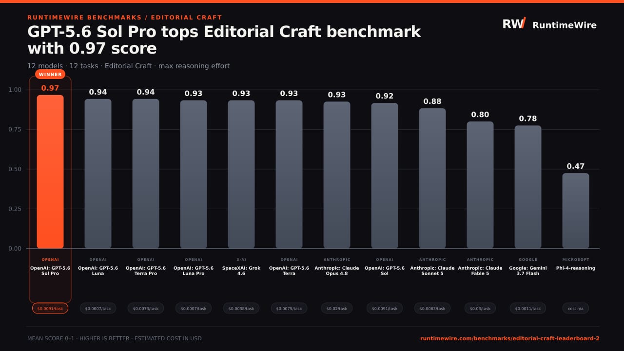 GPT-5.6 Sol Pro tops Editorial Craft benchmark with 0.97 score