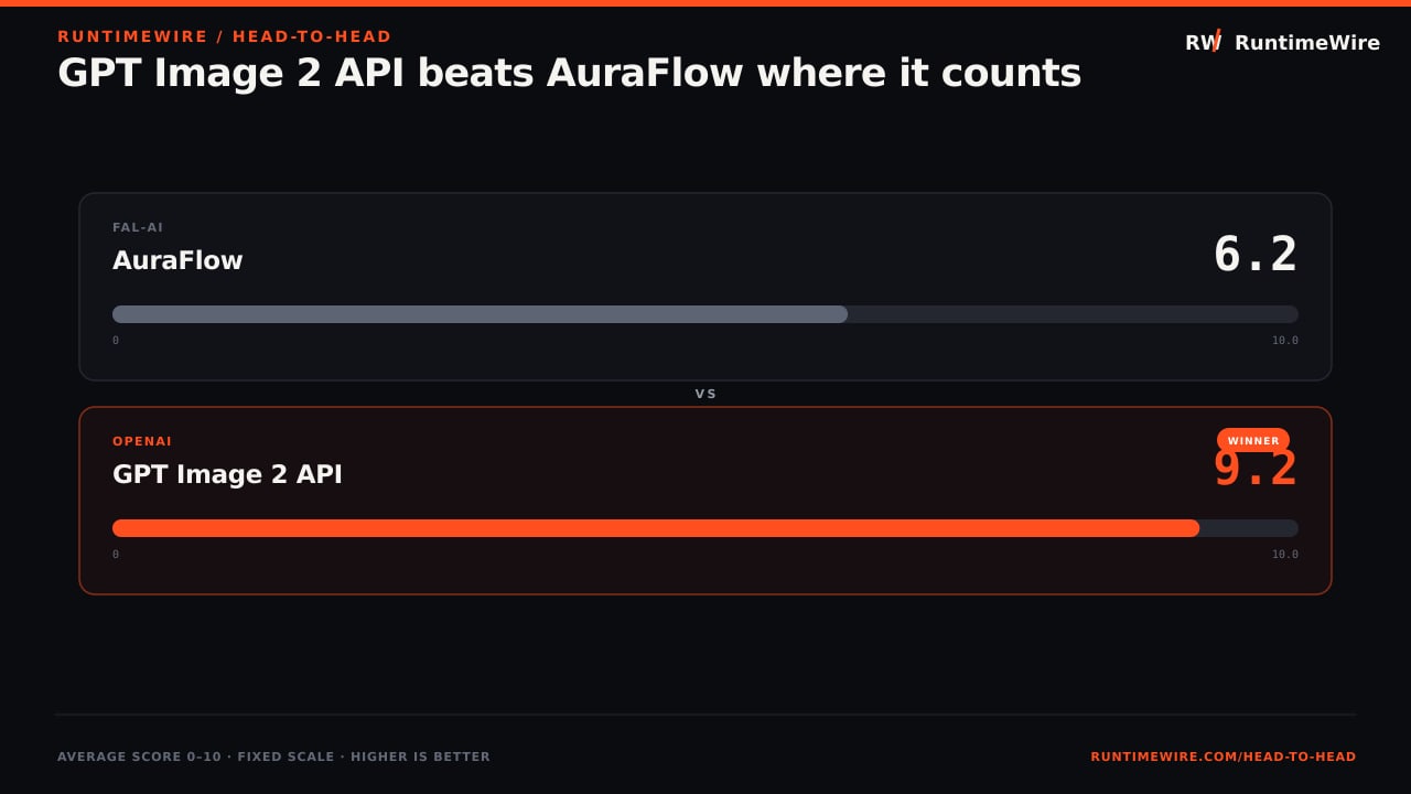 RuntimeWire Head-to-Head: GPT Image 2 API beats AuraFlow where it counts