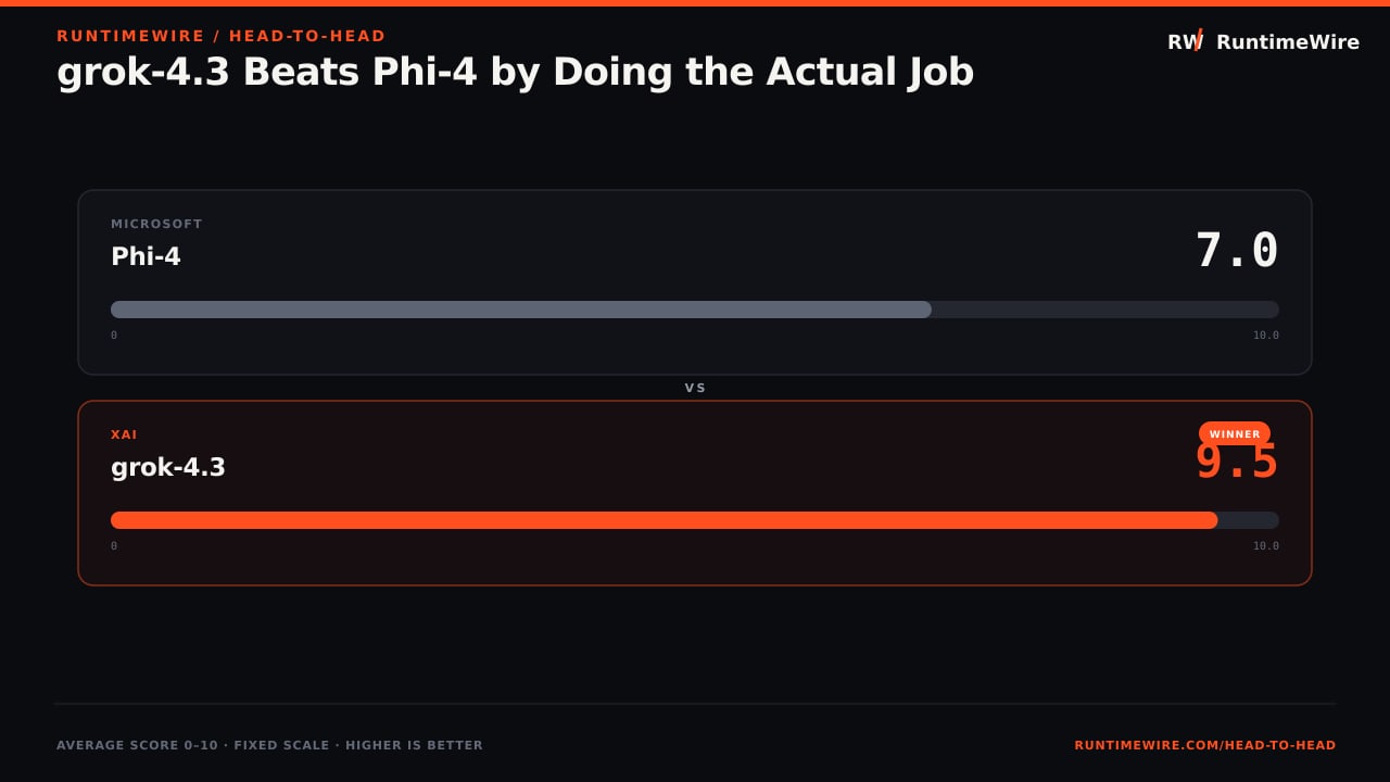 RuntimeWire Head-to-Head: grok-4.3 Beats Phi-4 by Doing the Actual Job
