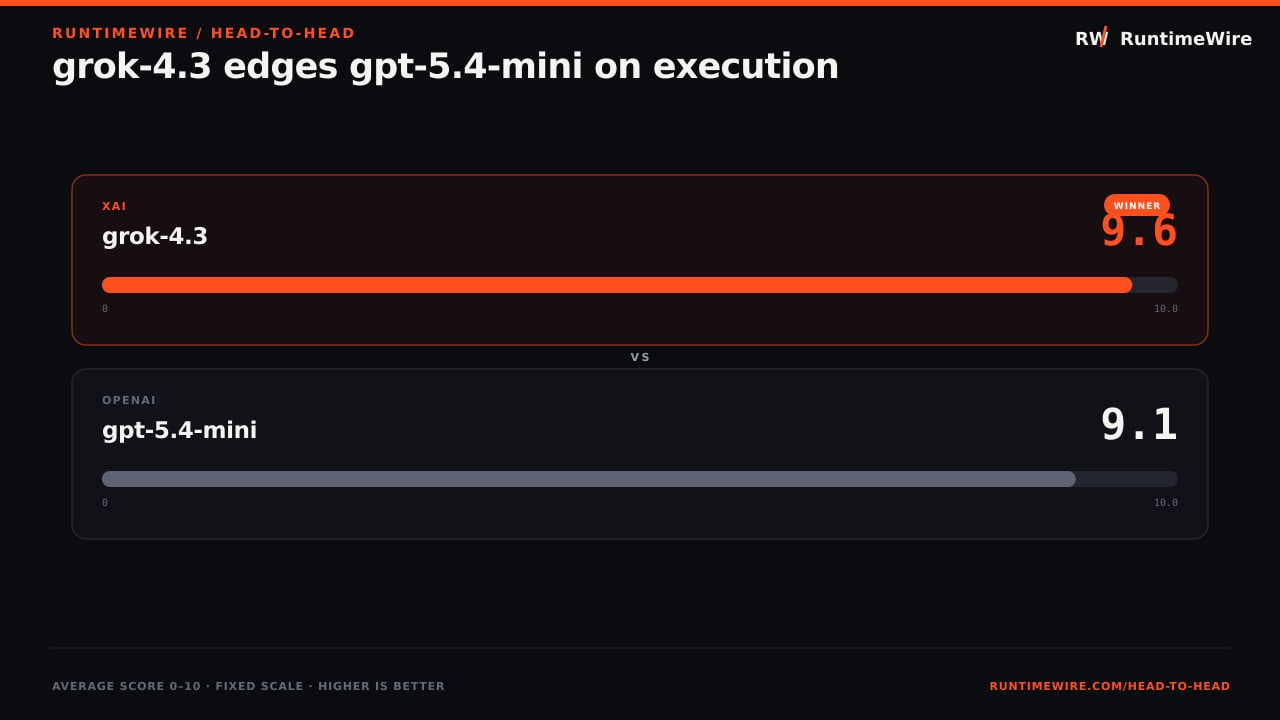 RuntimeWire Head-to-Head: grok-4.3 edges gpt-5.4-mini on execution