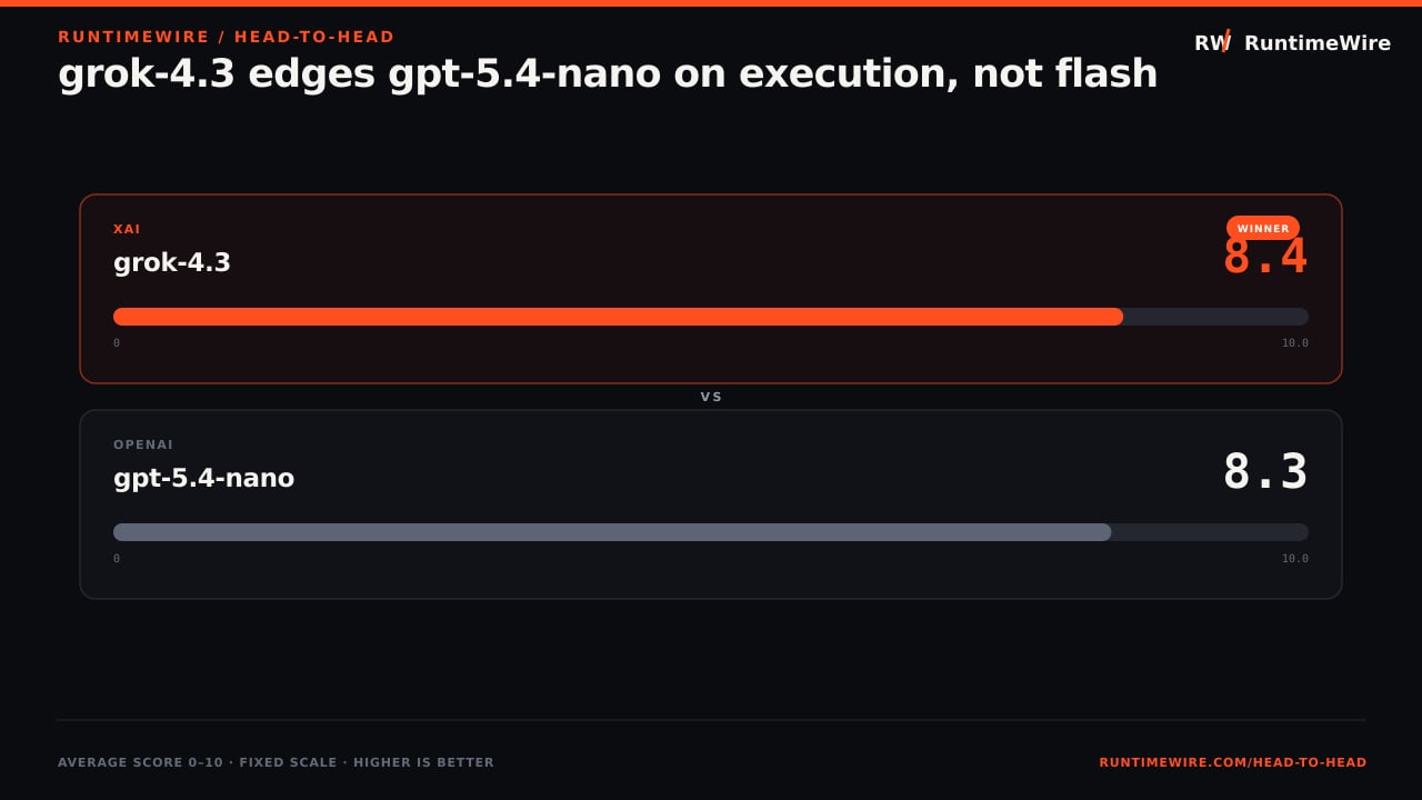 RuntimeWire Head-to-Head: grok-4.3 edges gpt-5.4-nano on execution, not flash