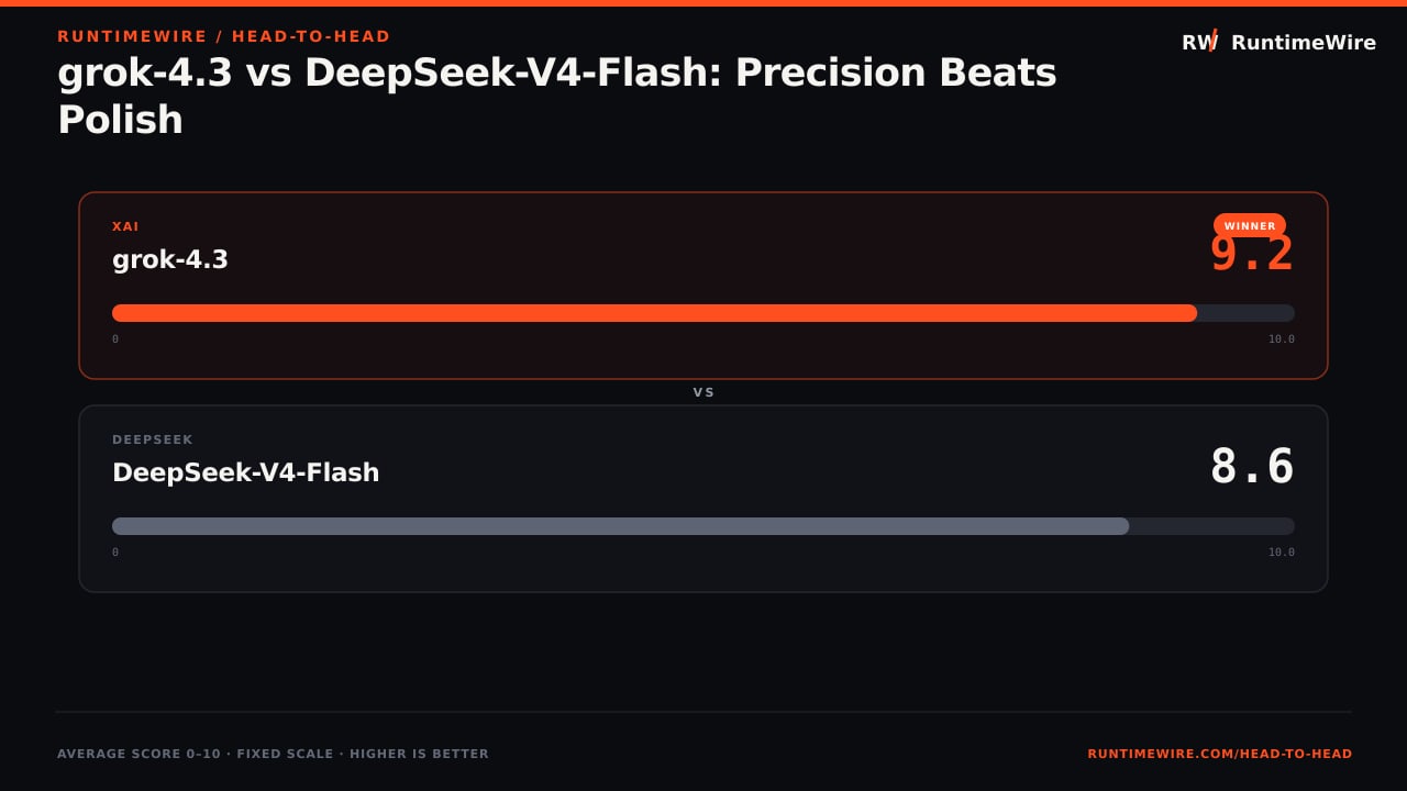 RuntimeWire Head-to-Head: grok-4.3 vs DeepSeek-V4-Flash: Precision Beats Polish