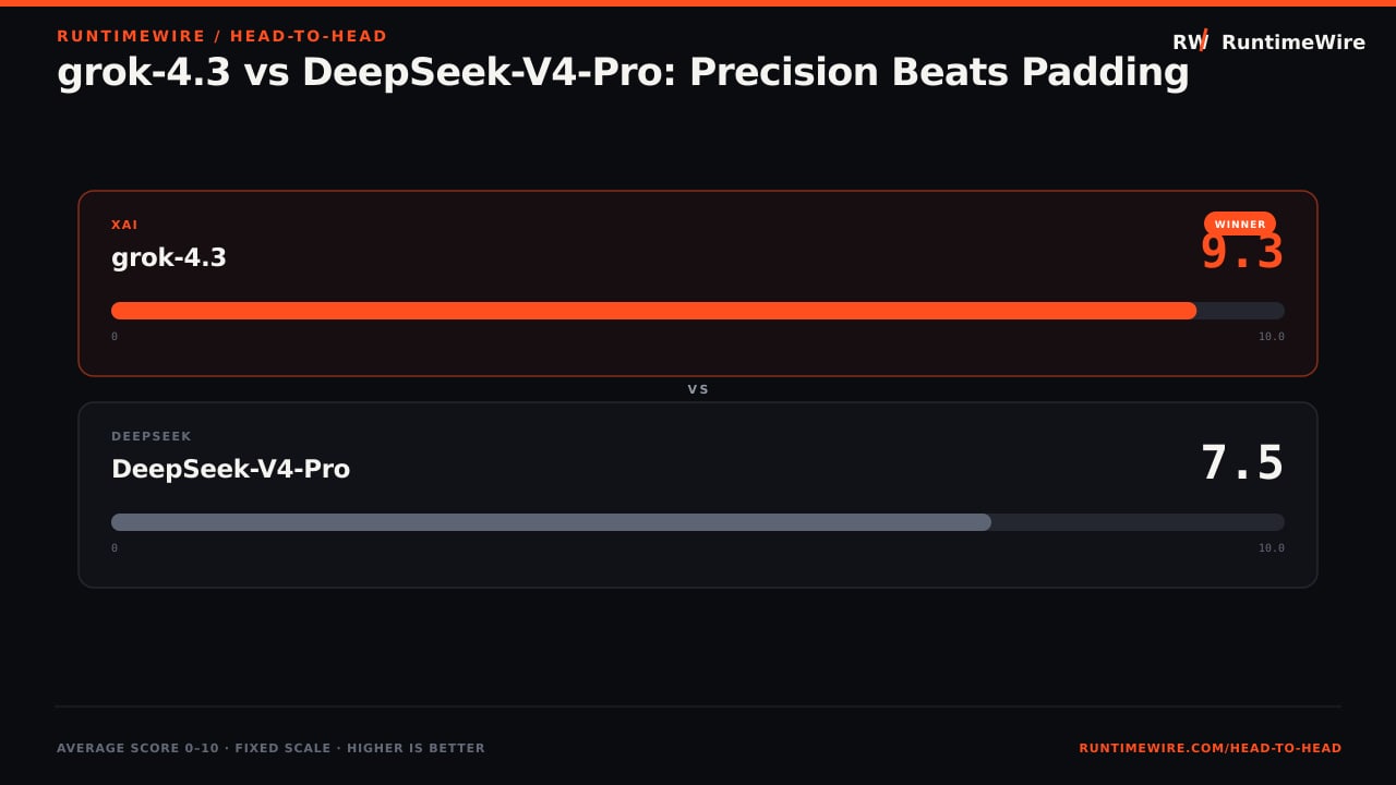 RuntimeWire Head-to-Head: grok-4.3 vs DeepSeek-V4-Pro: Precision Beats Padding
