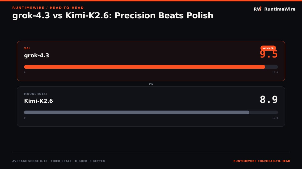 RuntimeWire Head-to-Head: grok-4.3 vs Kimi-K2.6: Precision Beats Polish