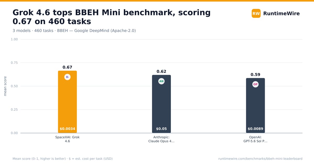 Grok 4.6 tops BBEH Mini benchmark, scoring 0.67 on 460 tasks