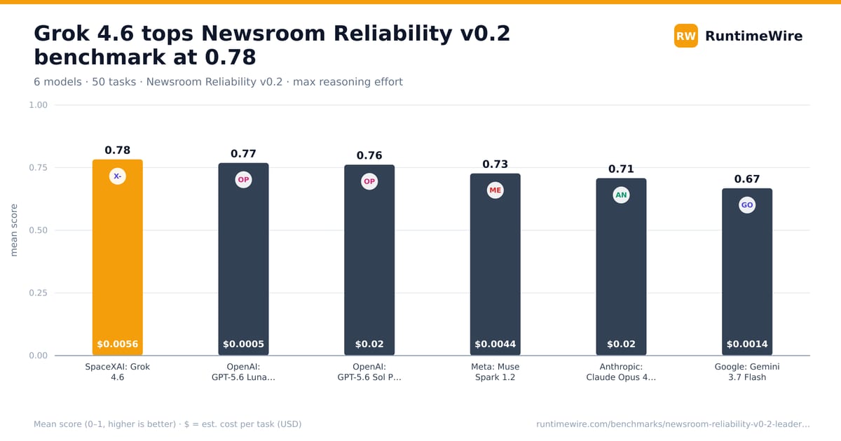 Grok 4.6 tops Newsroom Reliability v0.2 benchmark at 0.78