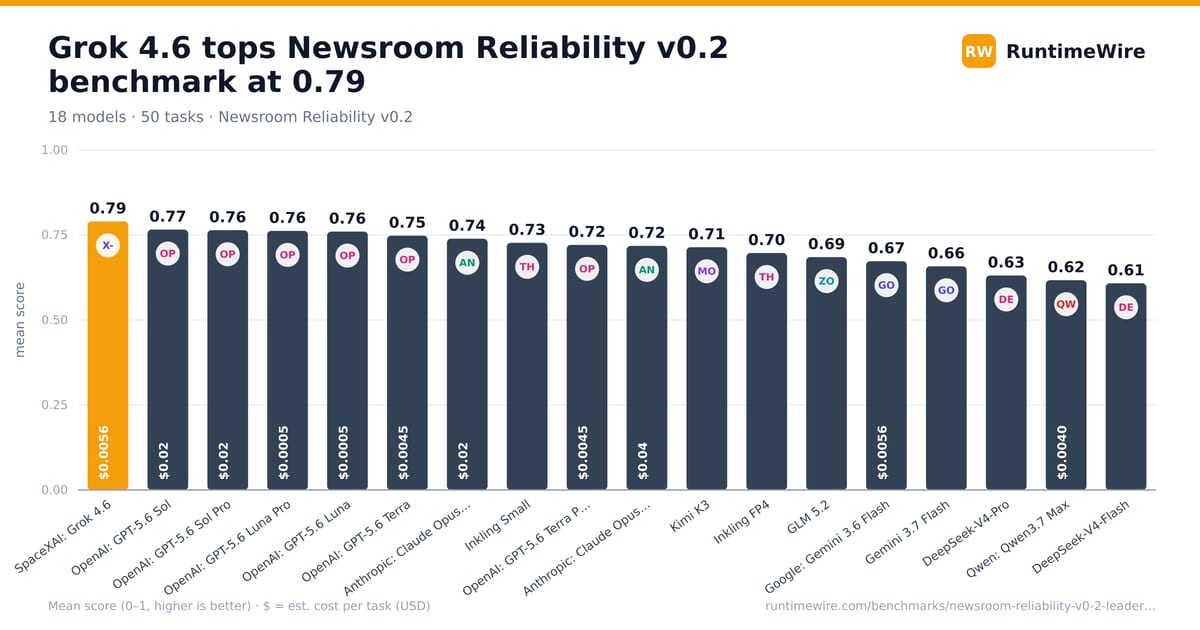 Grok 4.6 tops Newsroom Reliability v0.2 benchmark at 0.79