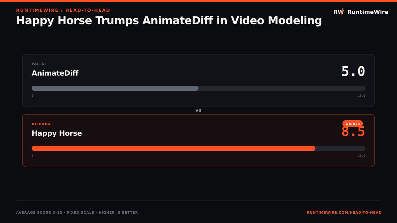 RuntimeWire Head-to-Head: Happy Horse Trumps AnimateDiff in Video Modeling