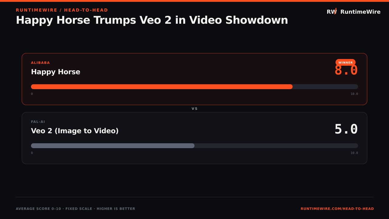 RuntimeWire Head-to-Head: Happy Horse Trumps Veo 2 in Video Showdown