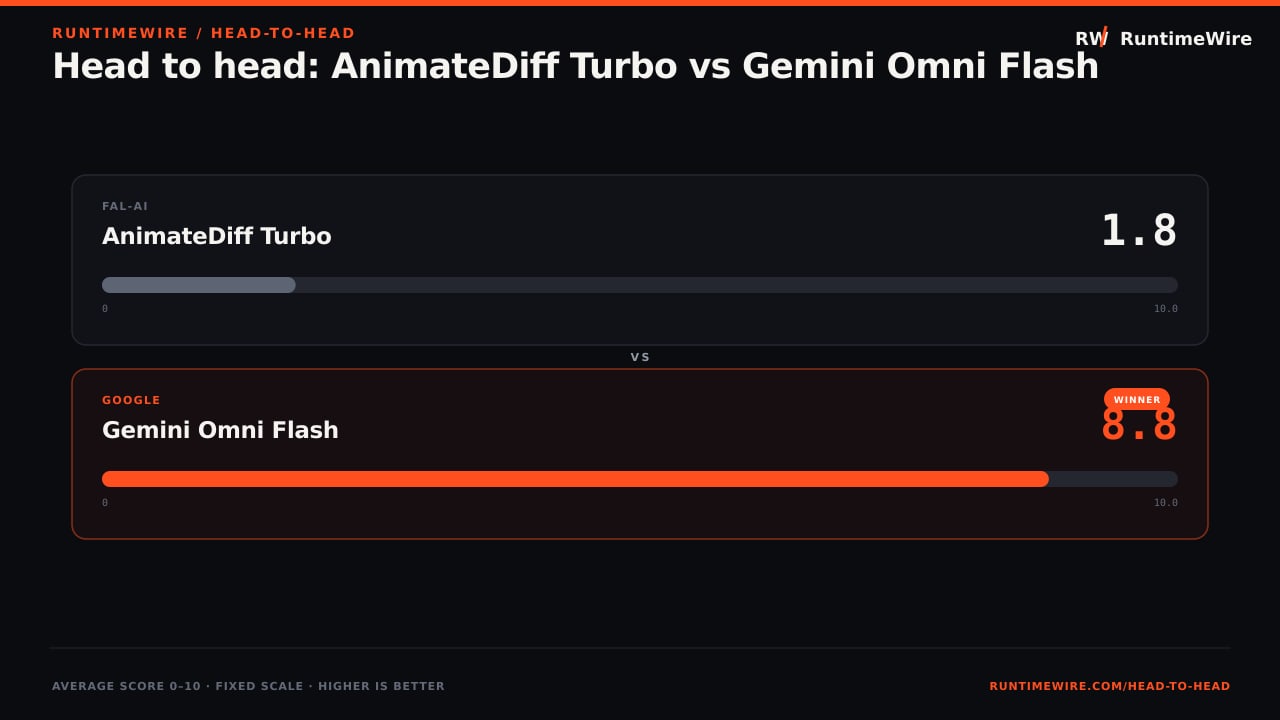 RuntimeWire Head-to-Head: Head to head: AnimateDiff Turbo vs Gemini Omni Flash