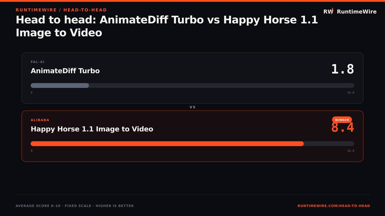 RuntimeWire Head-to-Head: Head to head: AnimateDiff Turbo vs Happy Horse 1.1 Image to Video