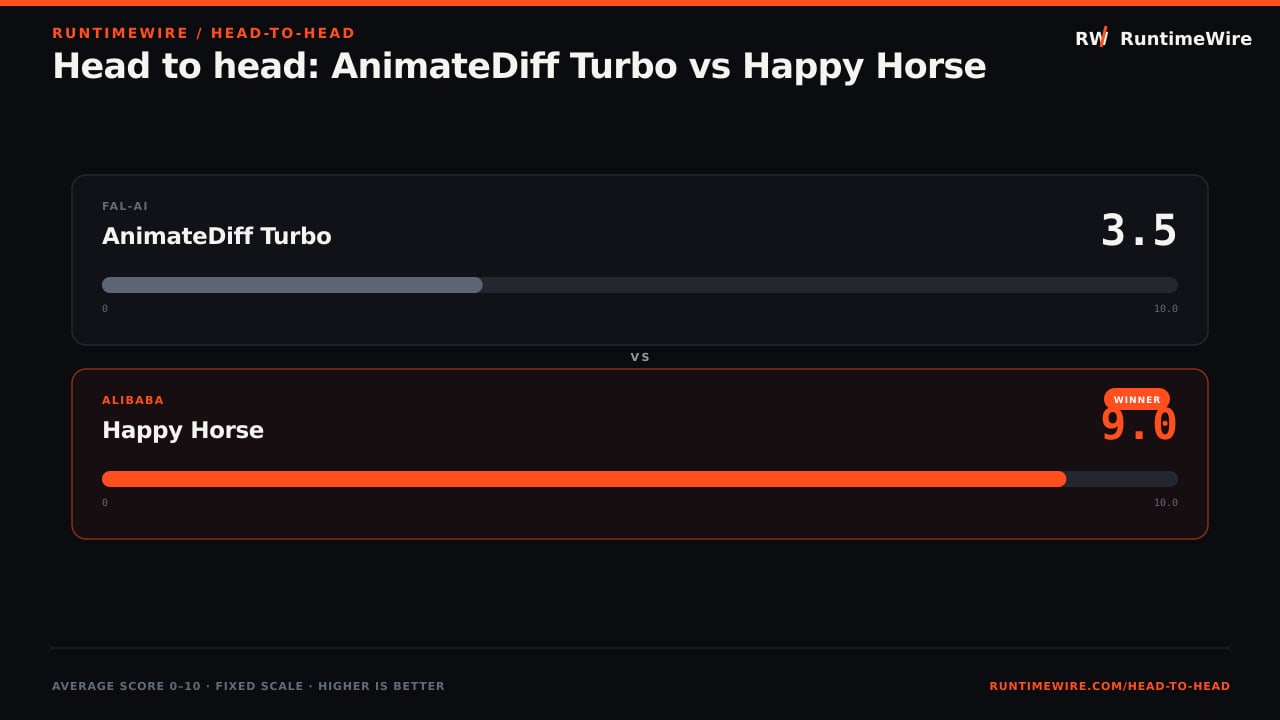 RuntimeWire Head-to-Head: Head to head: AnimateDiff Turbo vs Happy Horse