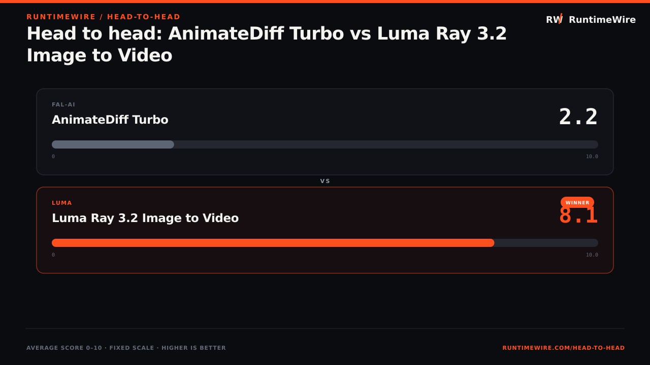 RuntimeWire Head-to-Head: Head to head: AnimateDiff Turbo vs Luma Ray 3.2 Image to Video
