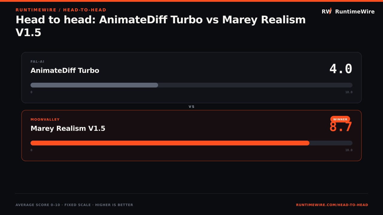 RuntimeWire Head-to-Head: Head to head: AnimateDiff Turbo vs Marey Realism V1.5