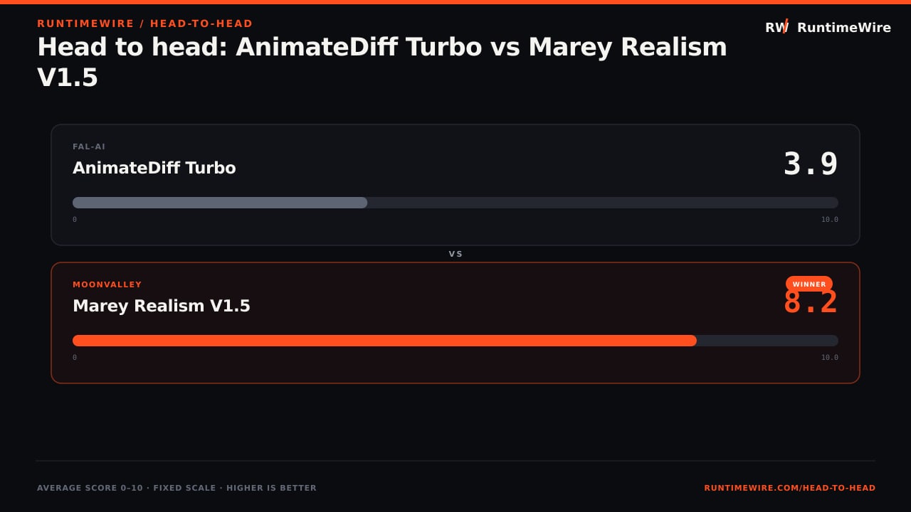RuntimeWire Head-to-Head: Head to head: AnimateDiff Turbo vs Marey Realism V1.5