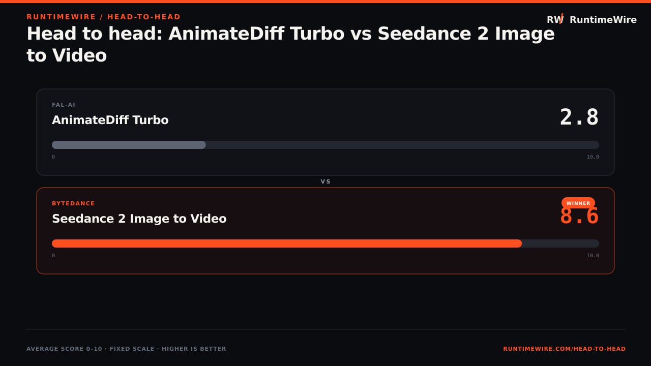 RuntimeWire Head-to-Head: Head to head: AnimateDiff Turbo vs Seedance 2 Image to Video