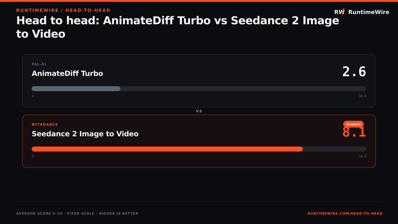 RuntimeWire Head-to-Head: Head to head: AnimateDiff Turbo vs Seedance 2 Image to Video