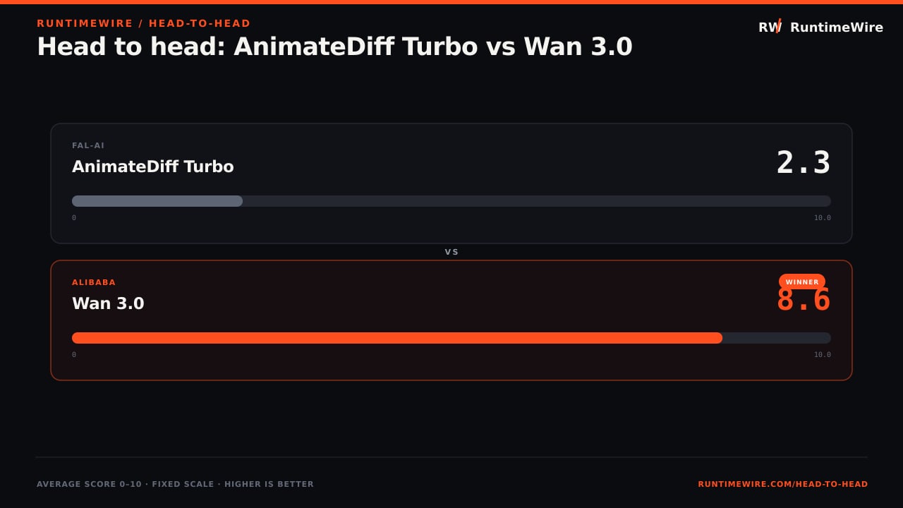 RuntimeWire Head-to-Head: Head to head: AnimateDiff Turbo vs Wan 3.0