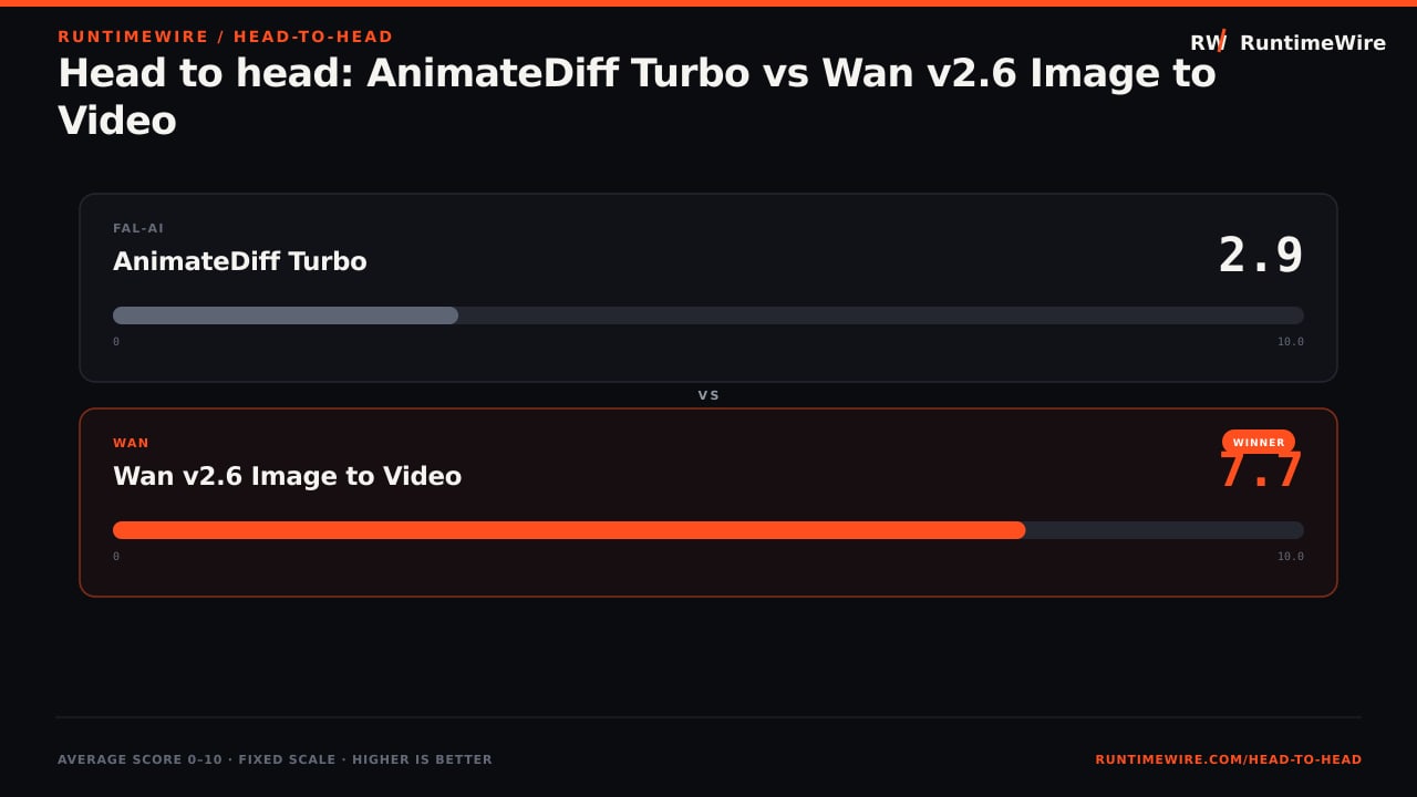 RuntimeWire Head-to-Head: Head to head: AnimateDiff Turbo vs Wan v2.6 Image to Video