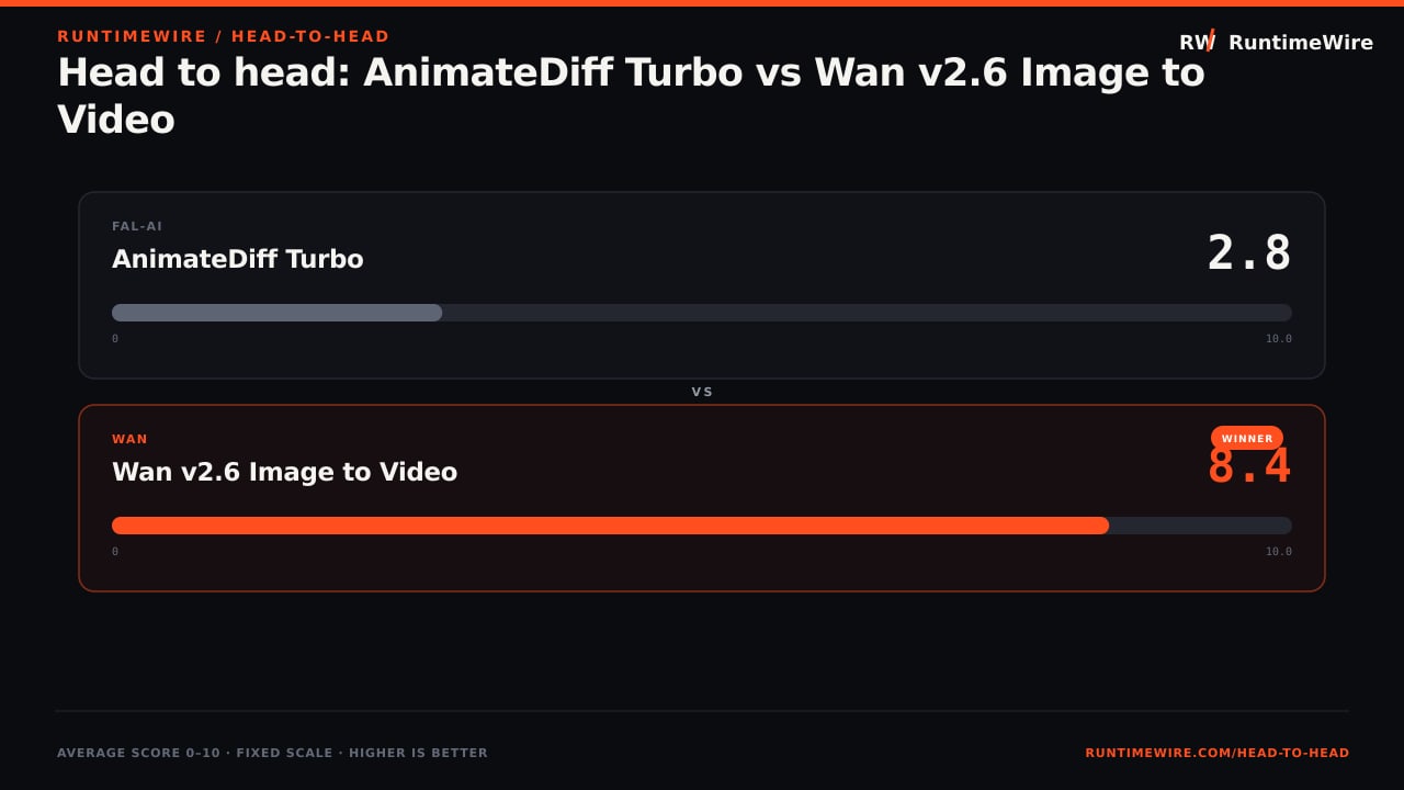 RuntimeWire Head-to-Head: Head to head: AnimateDiff Turbo vs Wan v2.6 Image to Video