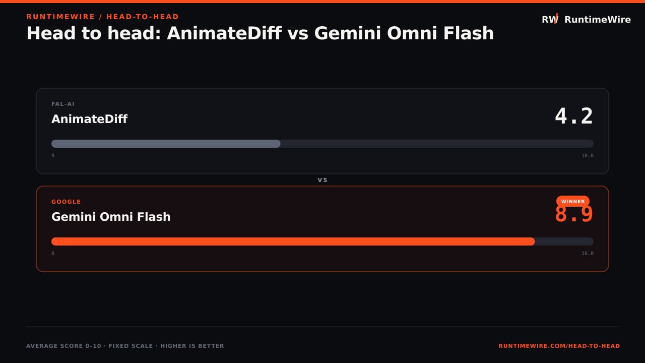 RuntimeWire Head-to-Head: Head to head: AnimateDiff vs Gemini Omni Flash