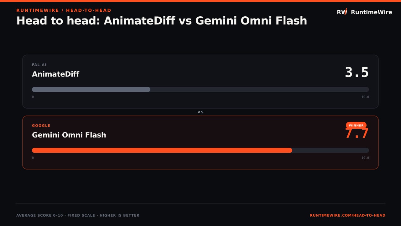 RuntimeWire Head-to-Head: Head to head: AnimateDiff vs Gemini Omni Flash