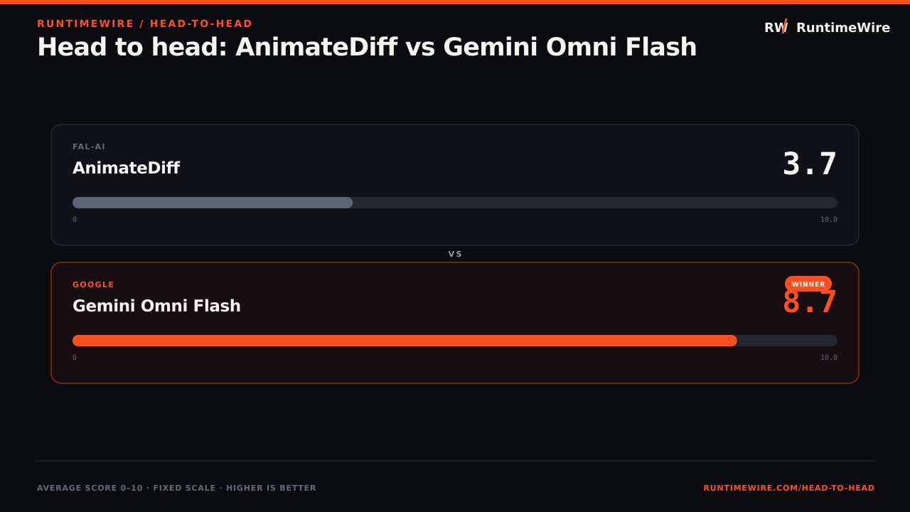 RuntimeWire Head-to-Head: Head to head: AnimateDiff vs Gemini Omni Flash
