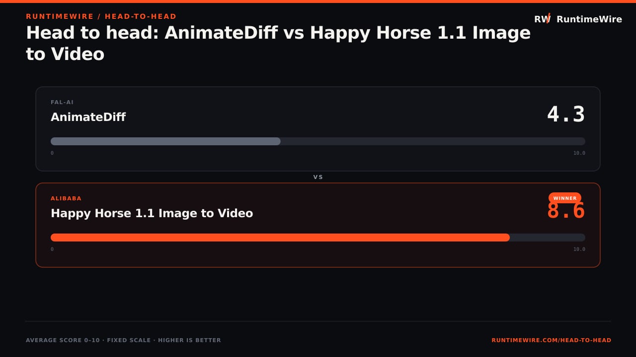 RuntimeWire Head-to-Head: Head to head: AnimateDiff vs Happy Horse 1.1 Image to Video