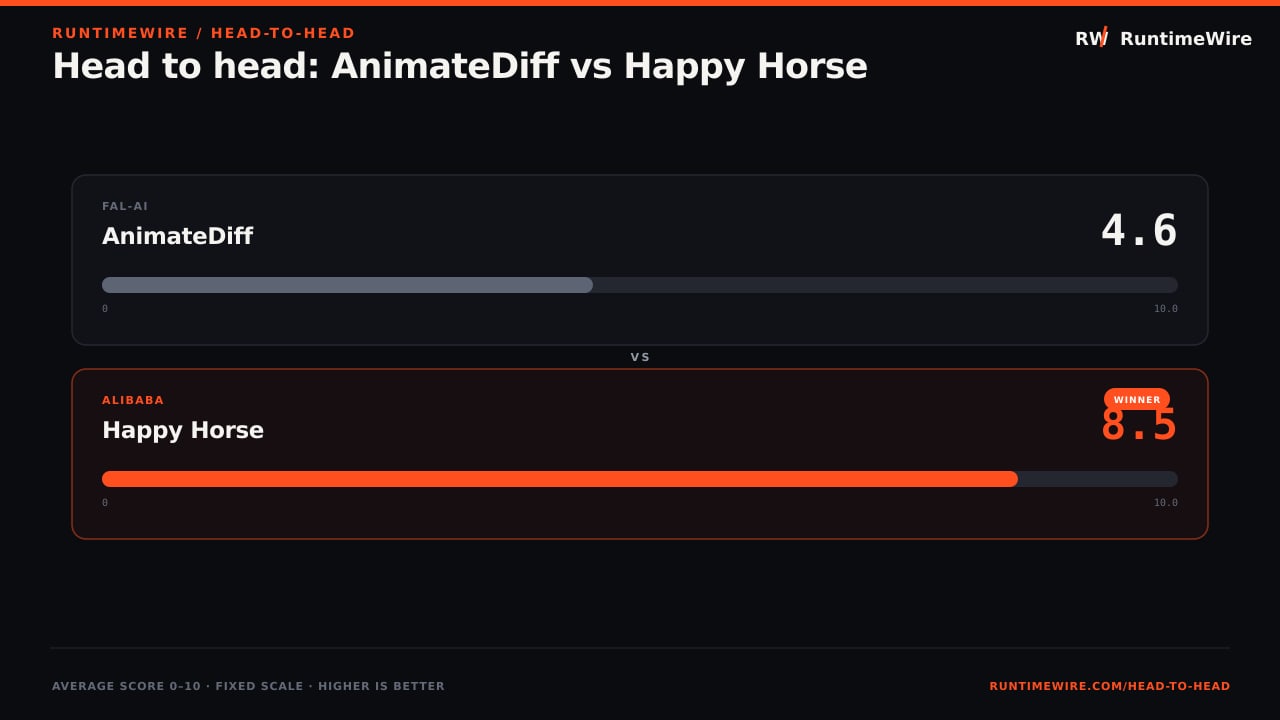 RuntimeWire Head-to-Head: Head to head: AnimateDiff vs Happy Horse
