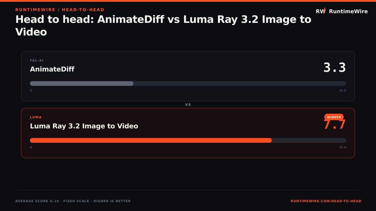 RuntimeWire Head-to-Head: Head to head: AnimateDiff vs Luma Ray 3.2 Image to Video
