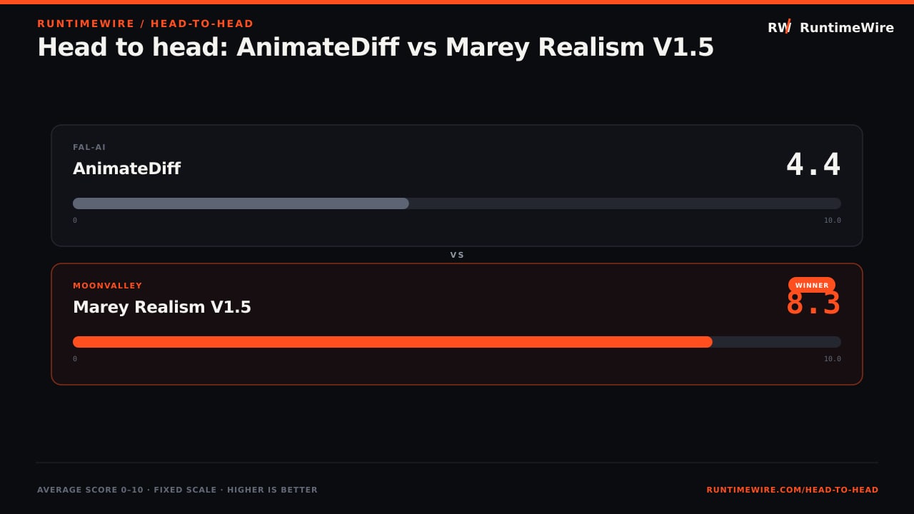 RuntimeWire Head-to-Head: Head to head: AnimateDiff vs Marey Realism V1.5
