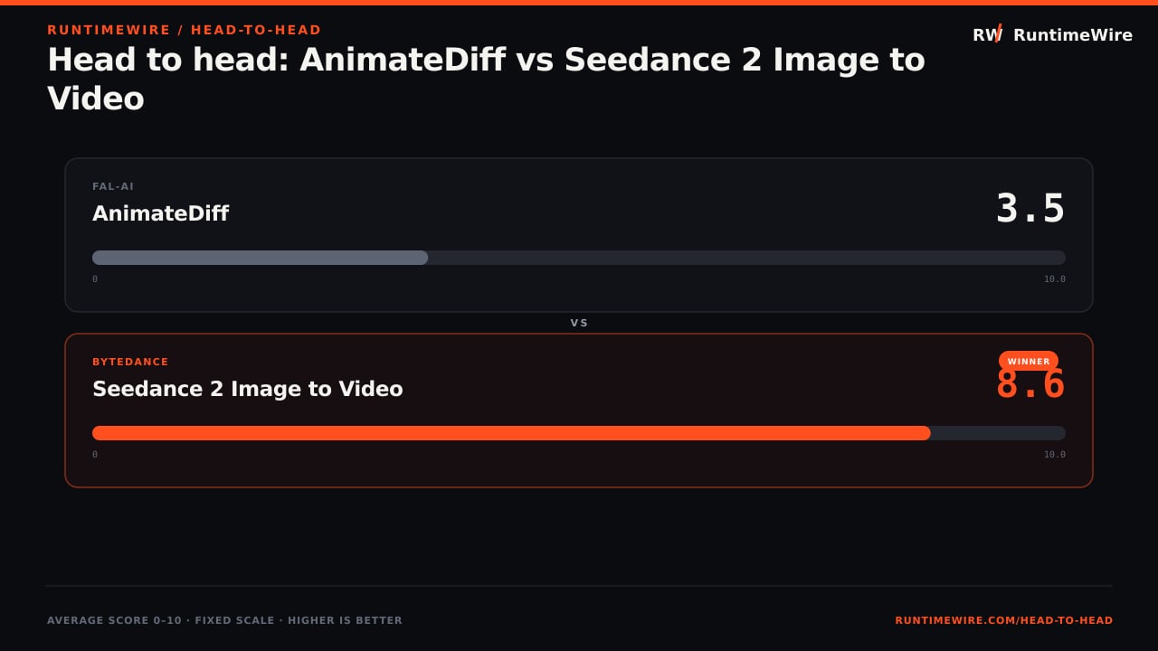 RuntimeWire Head-to-Head: Head to head: AnimateDiff vs Seedance 2 Image to Video