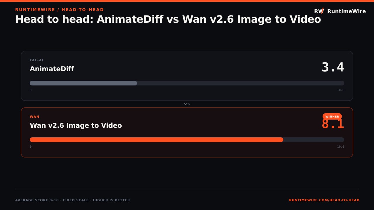 RuntimeWire Head-to-Head: Head to head: AnimateDiff vs Wan v2.6 Image to Video